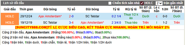 Thành tích đối đầu Ajax Amsterdam vs SC Telstar