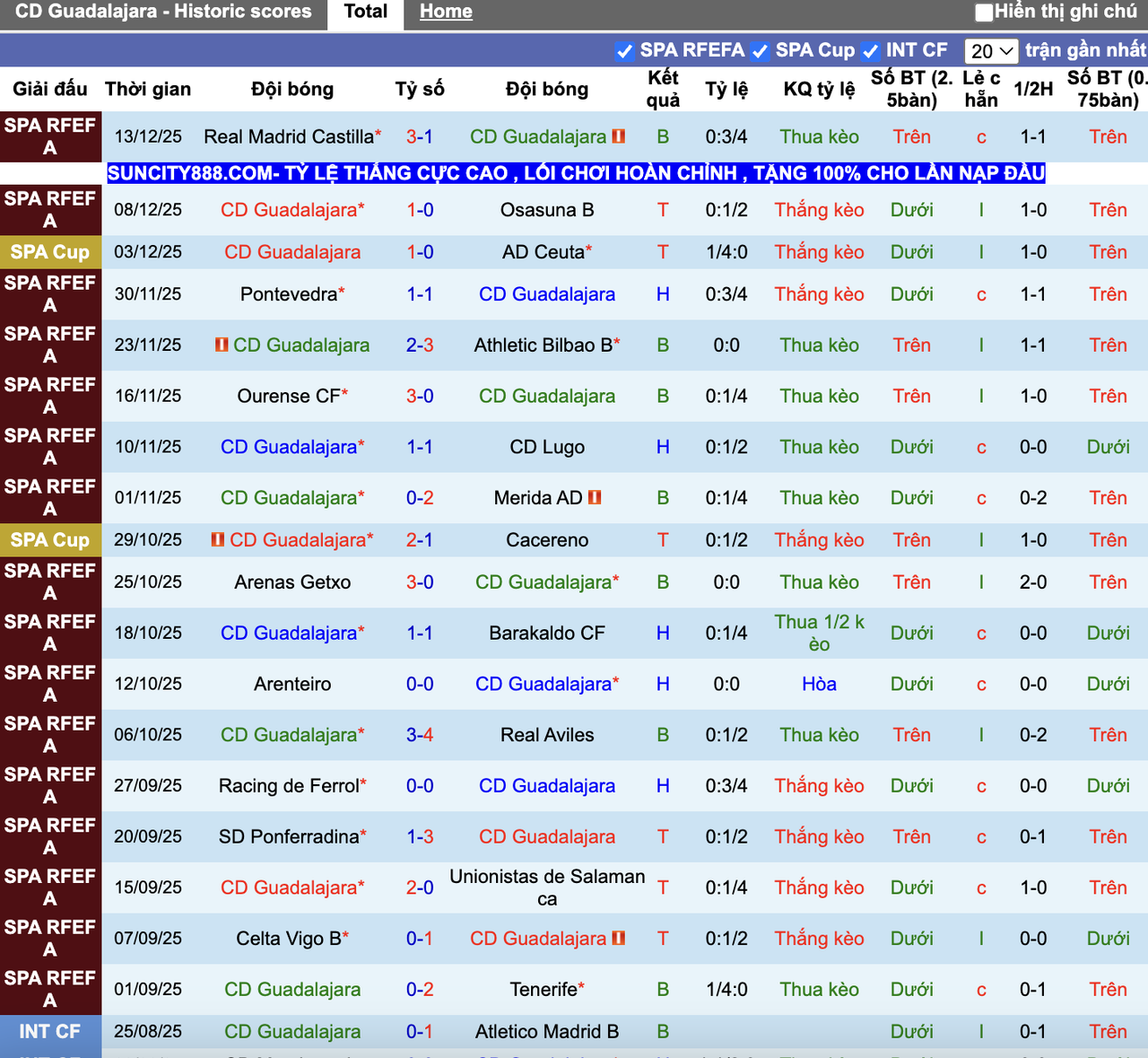 Phong độ Guadalajara