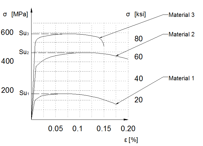 Which of the aluminum alloys shown in figure would you choos Quizlet