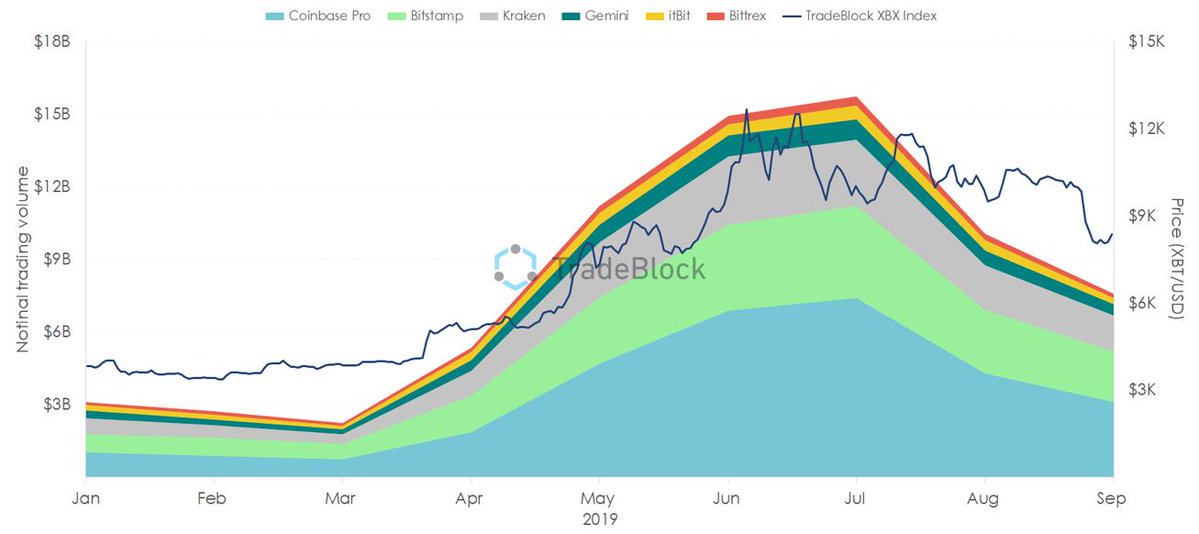 Status Price Chart