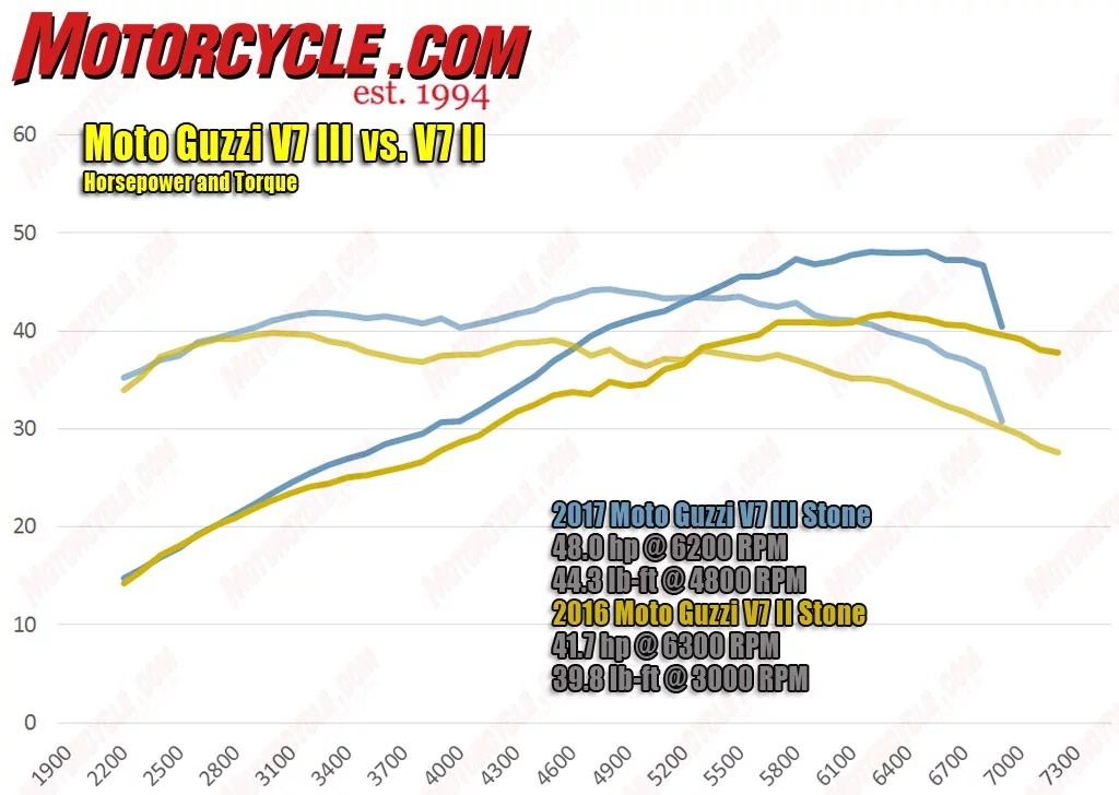 Courbe couple puissance V7 II et III (motorcycle.com)