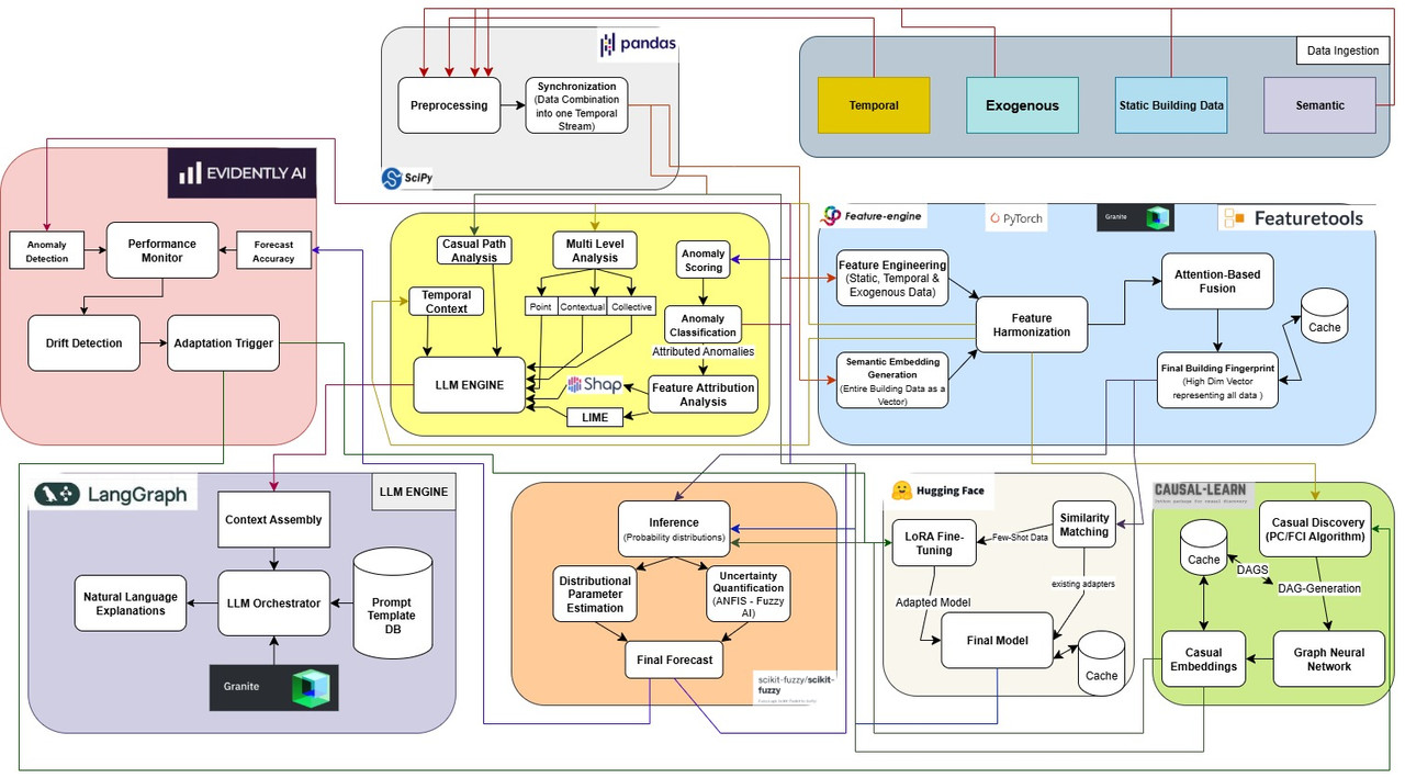 Data Flow Diagram