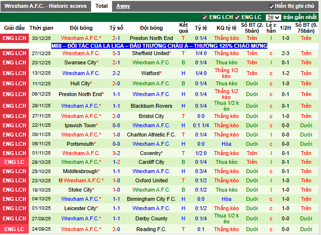 Phong độ gần đây Wrexham