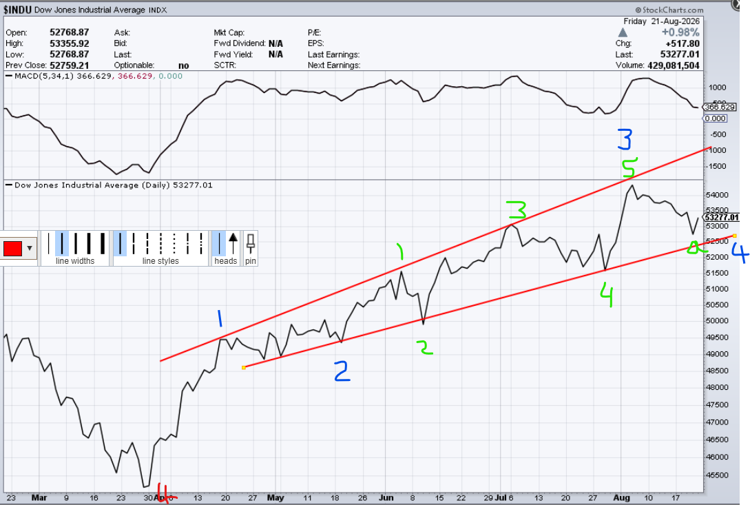 August-23-EWave-Short-Bullish.png