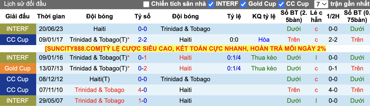Thành tích đối đầu Trinidad & Tobago vs Haiti