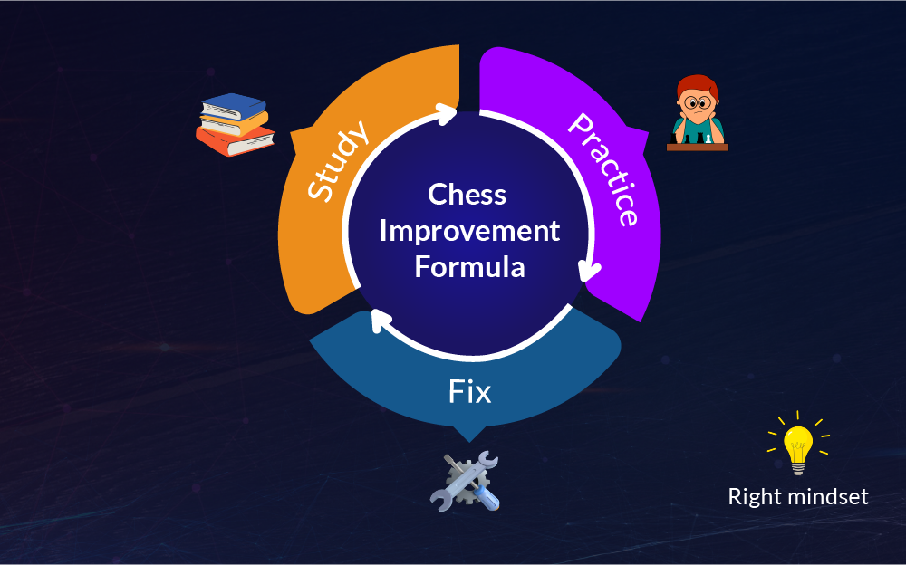 NoelStuder's Blog • The Most Important Factor Of Chess Improvement • lichess .org