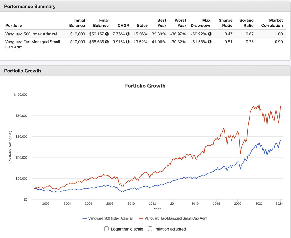 Good Time For Small Cap Out Performance? - Bogleheads.org