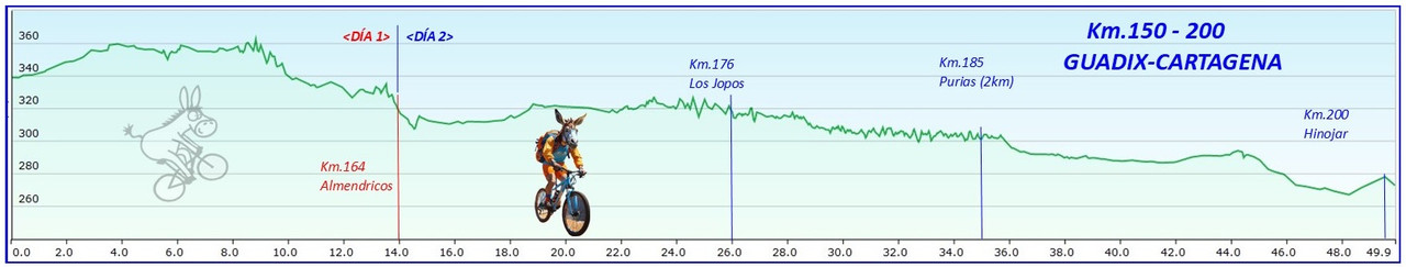 GUADIX - CARTAGENA Perfiles-km4
