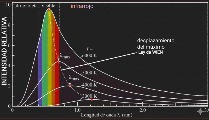 curvas de cuerpo negro y ley de Wien