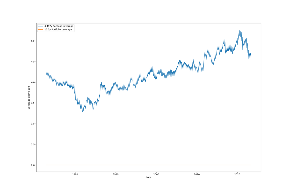 165_135_15_5y_vs_4_417y_leverage_above_100_1972_to_2023