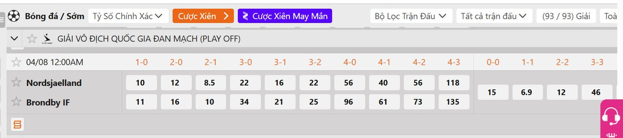 Tỷ lệ tỷ số chính xác FC Nordsjaelland vs Brondby IF