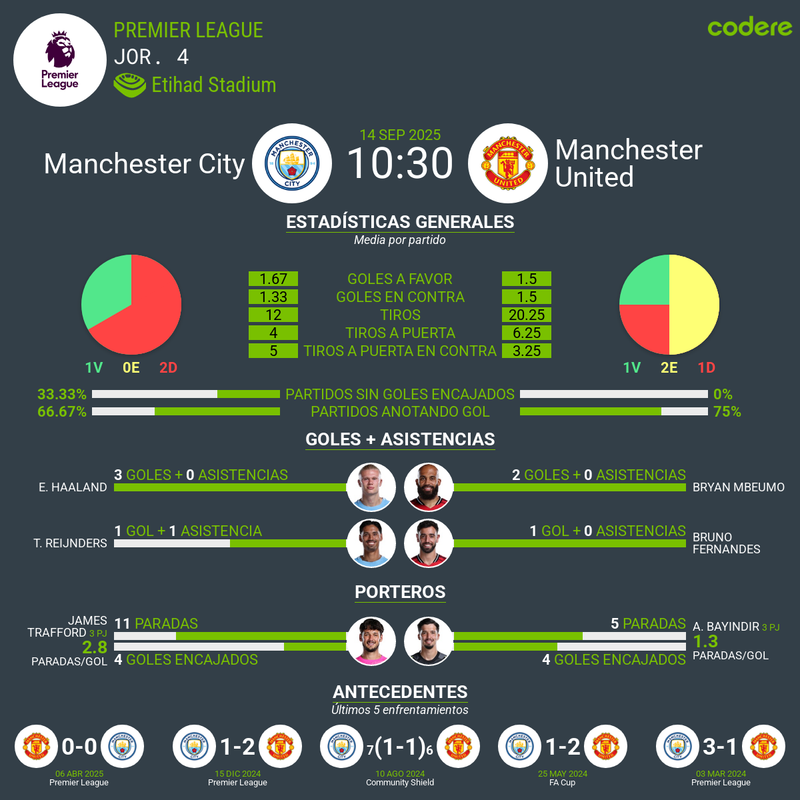 Cuotas del derbi de Mánchester