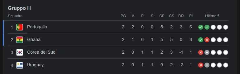 classifica gruppo h mondiali qatar 2022