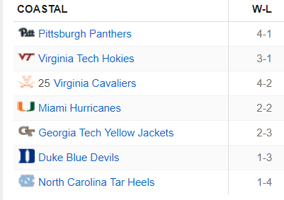 [Image: Pitt-in-first-place.png]