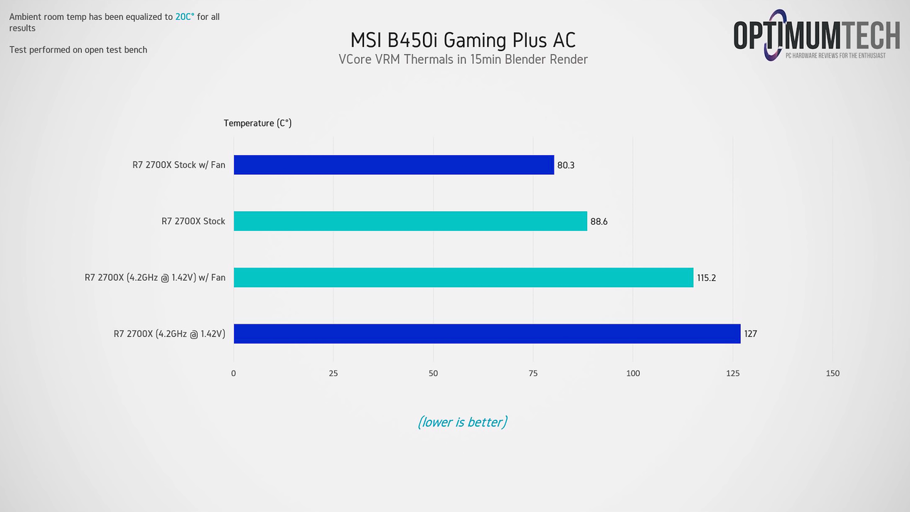 2700X vs. MSI B450i Gaming Plus AC!_001_7525