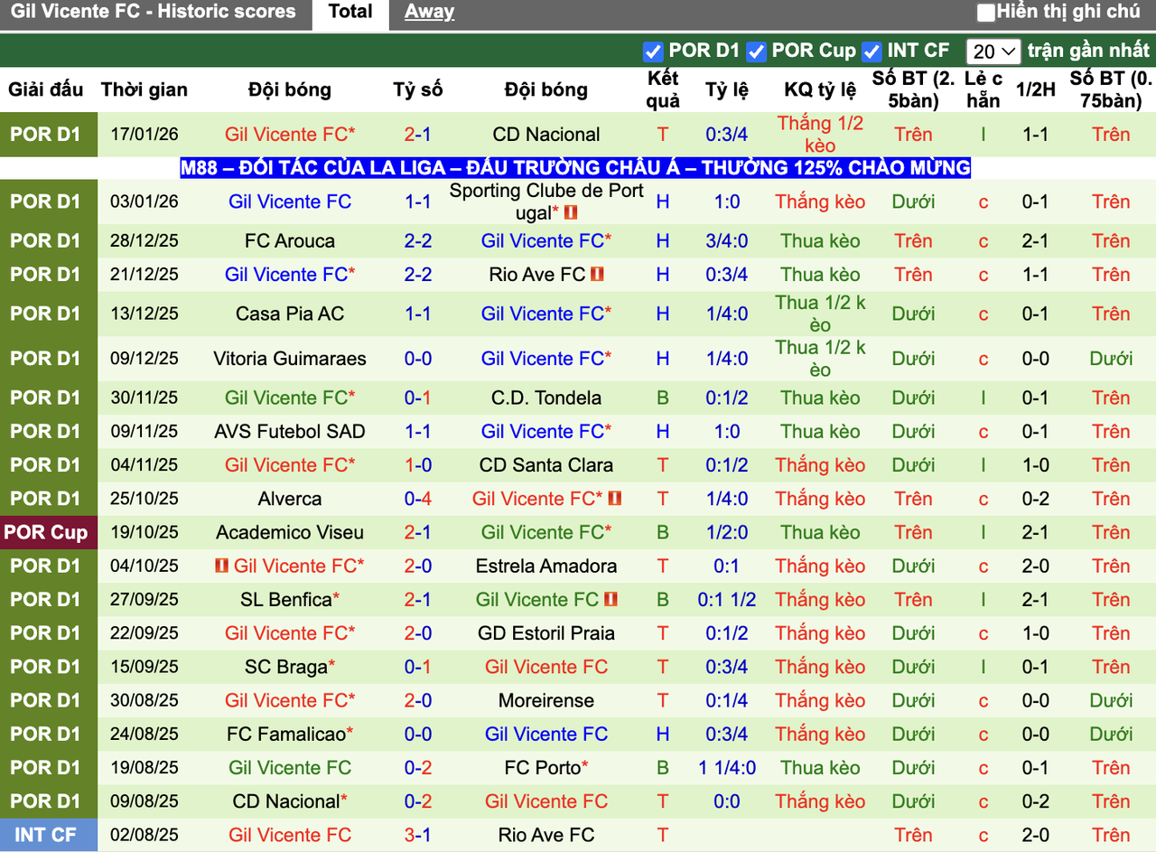 Phong độ Gil Vicente