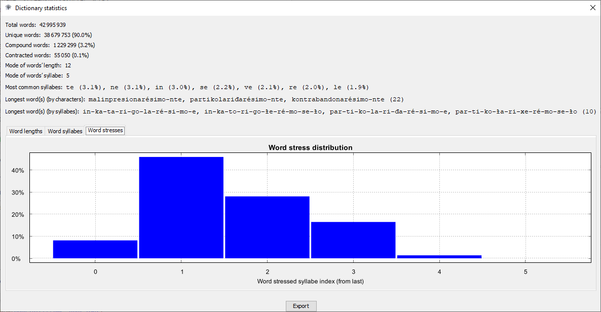 Statistics - word stresses alt text