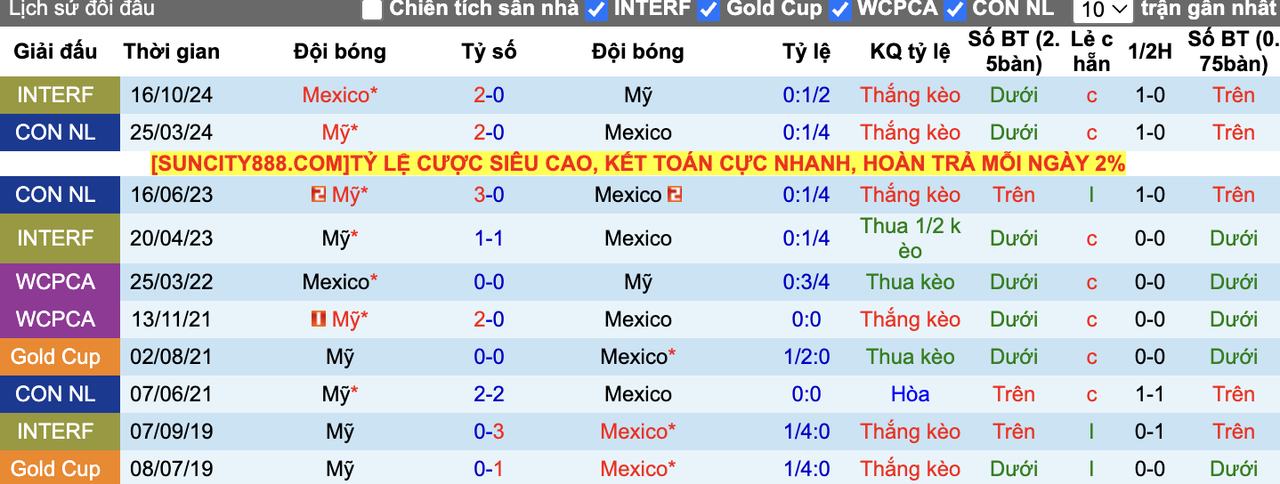 Thành tích đối đầu Mỹ vs Mexico