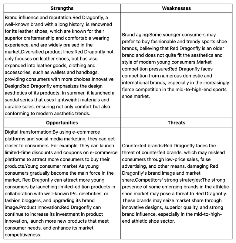SWOT Analysis