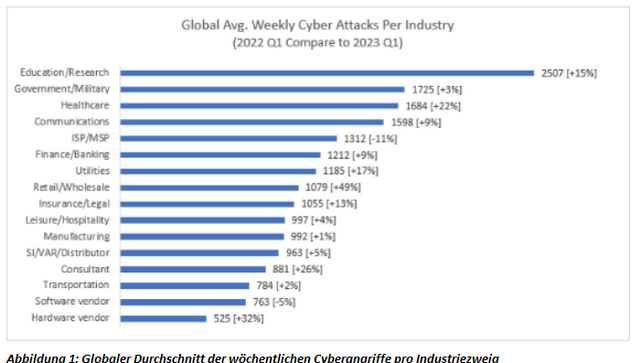Globaler Durchschnitt der w&ouml;chentlichen Cyberangriffe pro Industriezweig