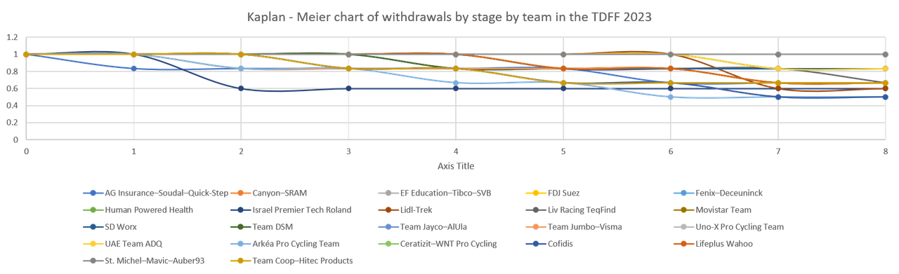 Kaplan Meier chart. Due to the number of teams no clear shape is visible. You can sort of see stage 2 happening to Israel Premier Tech, and the whole Tour happening to Arkea, but that is about it.