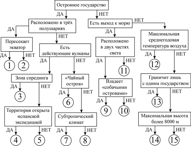 Какой природный процесс отображен на схеме 4.1. Процессы в географии схема. Какой природный процесс отображён на схеме. Текстильная схема география. Схема природного процесса география 7.