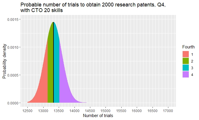 Plot of probable number of trials to obtain 2000 research patents, Q4, with CTO skill 20