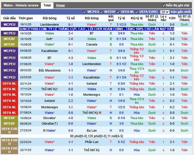 Phong độ gần đây Wales