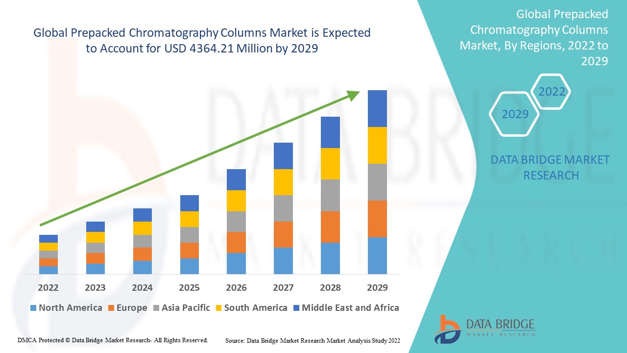 PrepackedChromatographyColumnsMarket