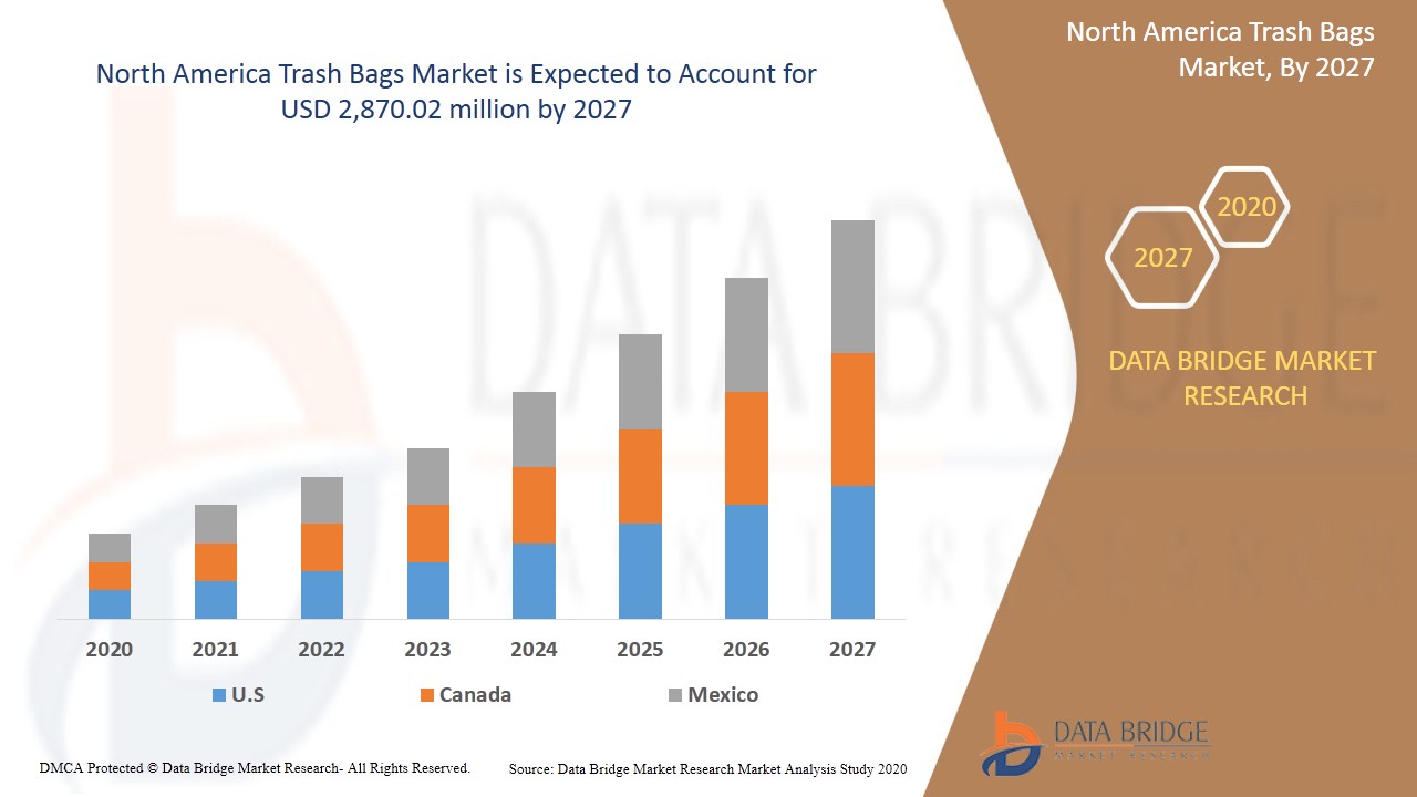 North America Trash Bags Market