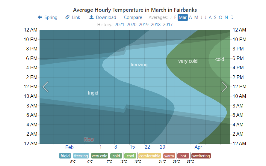 Viajar a Alaska: March Weather in Fairbanks! - Foro USA y Canadá