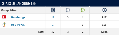 2024-12-02-Jae-sung-Lee-Player-profile-24-25-Transfermarkt