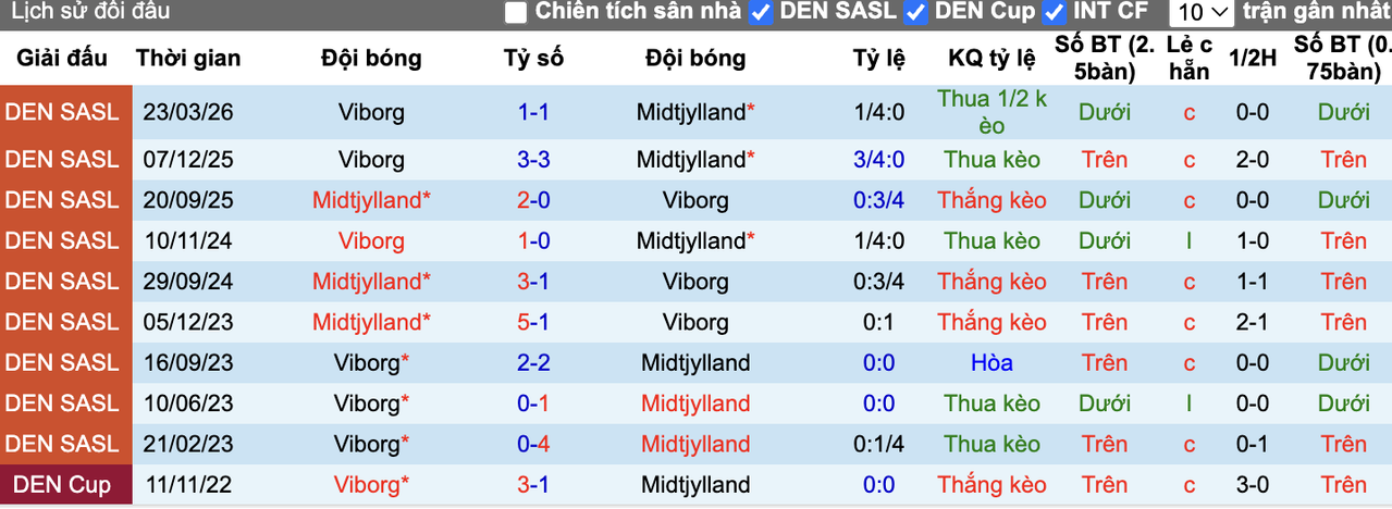 Thành tích đối đầu Midtjylland vs Viborg