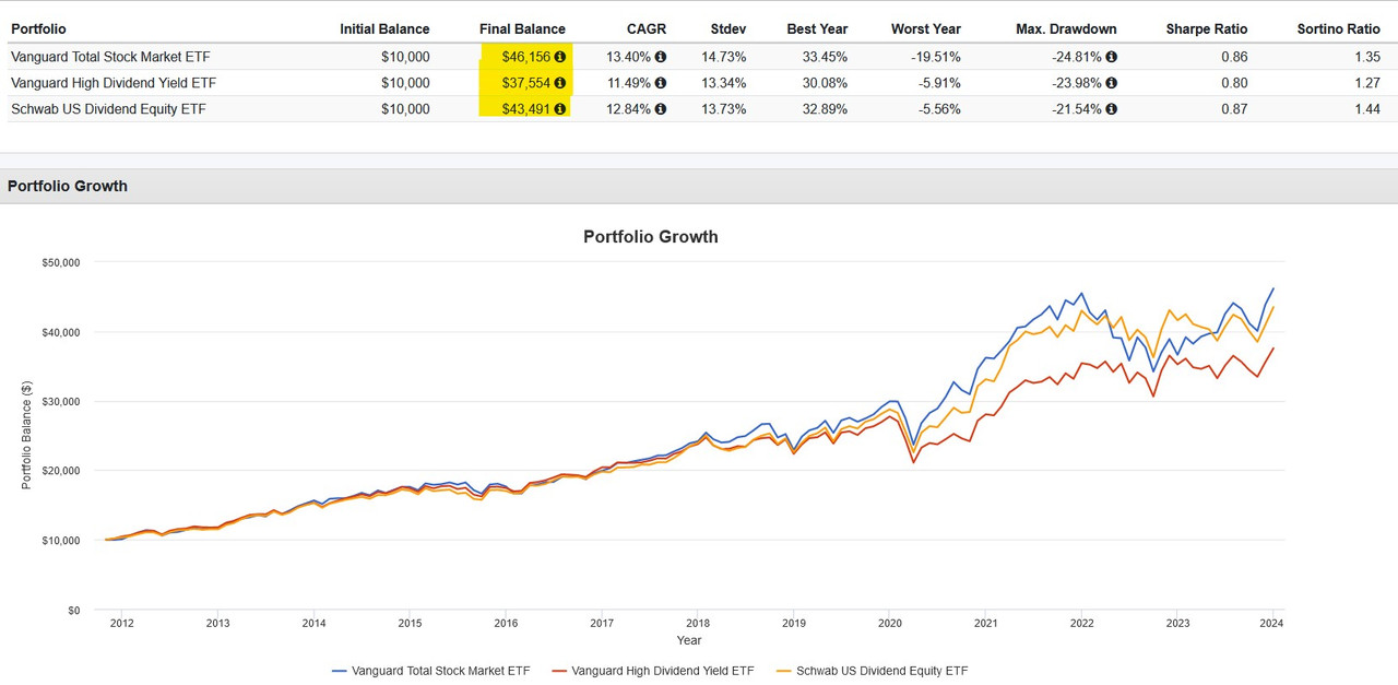 Buying dividend stocks now vs.investing in dividend stocks later when you  have accumulated with VOO VTI - Bogleheads.org