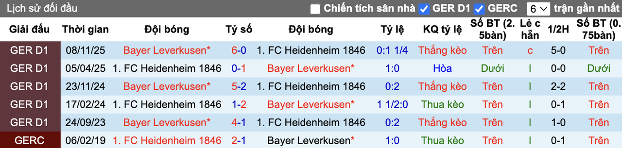 Thành tích đối đầu Heidenheim vs Leverkusen
