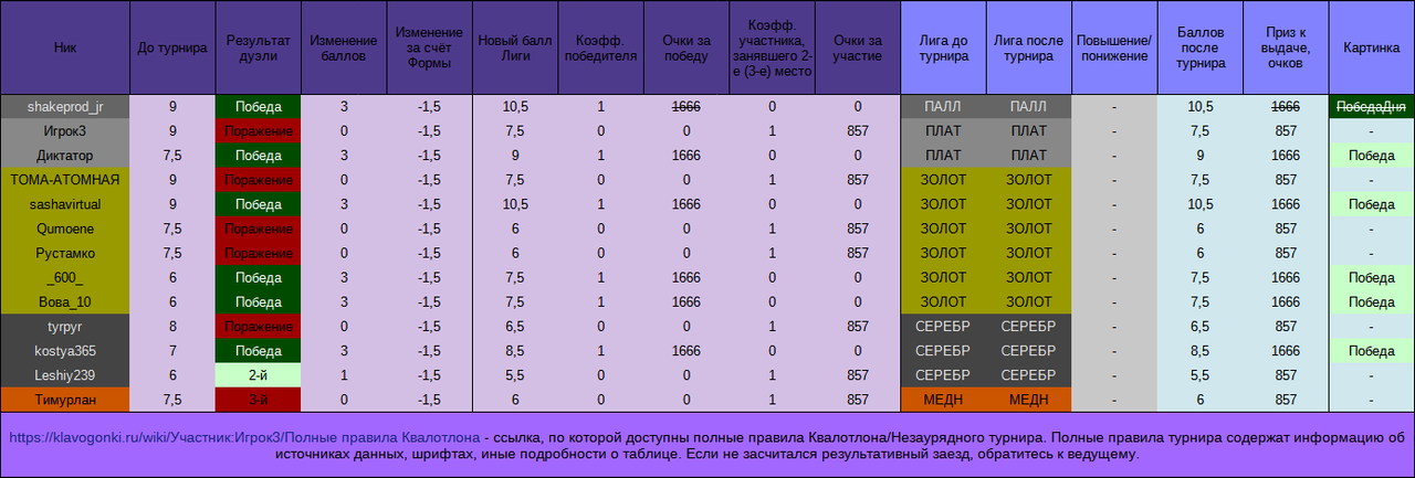 Незаурядный турнир №2, положение в лигах