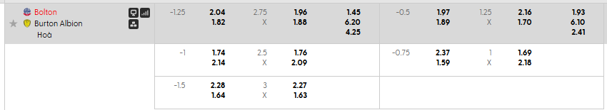 Tỷ lệ kèo Bolton Wanderers F.C vs Burton Albion FC