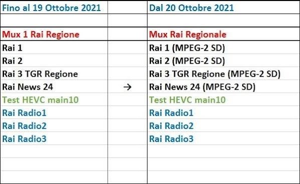 RAI:Passaggio all'MPEG-4 (H264) 1