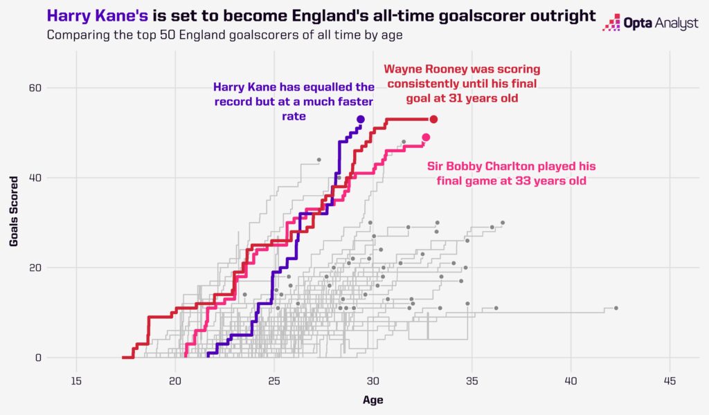 england-goalscorers-by-age-1024x600