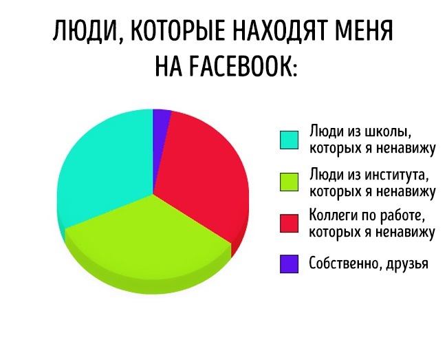 Чертовский правдивые диаграммы обо всем