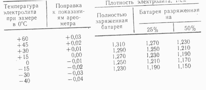 какая должна быть плотность в аккумуляторе 60