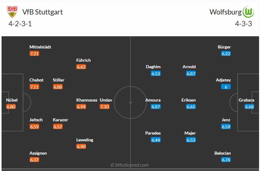 Đội hình dự kiến Stuttgart vs Wolfsburg