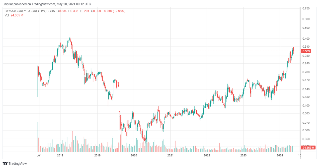 BYMA_(GGAL_10_GGAL)_2024-05-19_21-12-22
