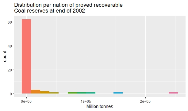 Distribution per nation of proved recoverable Coal reserves at end of 2002