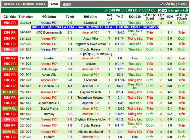 Phong độ gần đây Arsenal