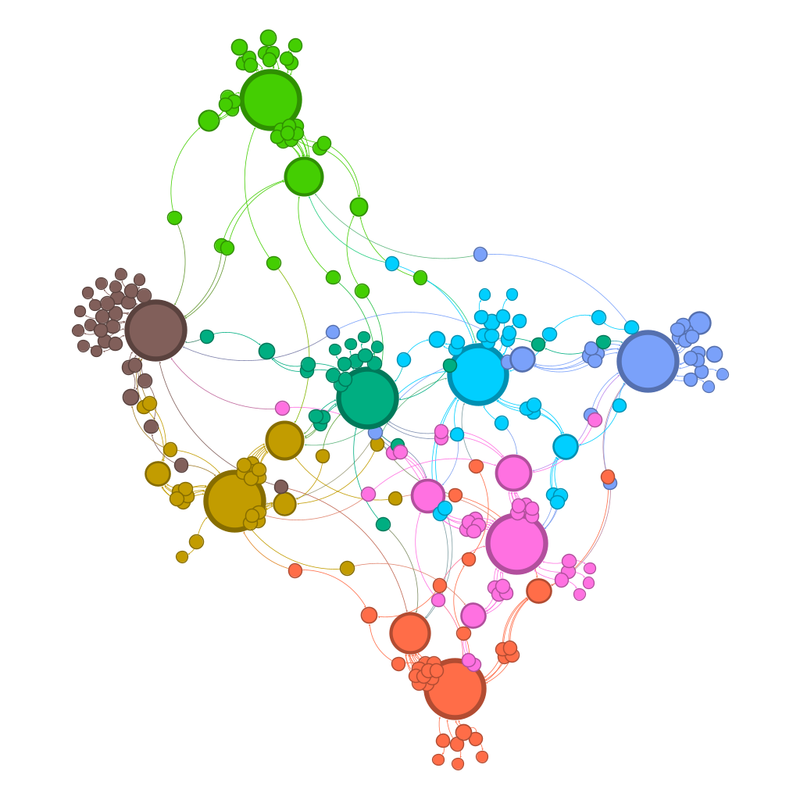 The unlabelled view, this time coloured in by community.  The four nations along the middle are olive yellow, mid-green, bright blue and a darker more purply blue, respectively.  Above the horizontal are a team in brown and a team in bright green.  Below the horizontal, the two teams are orange and pink.