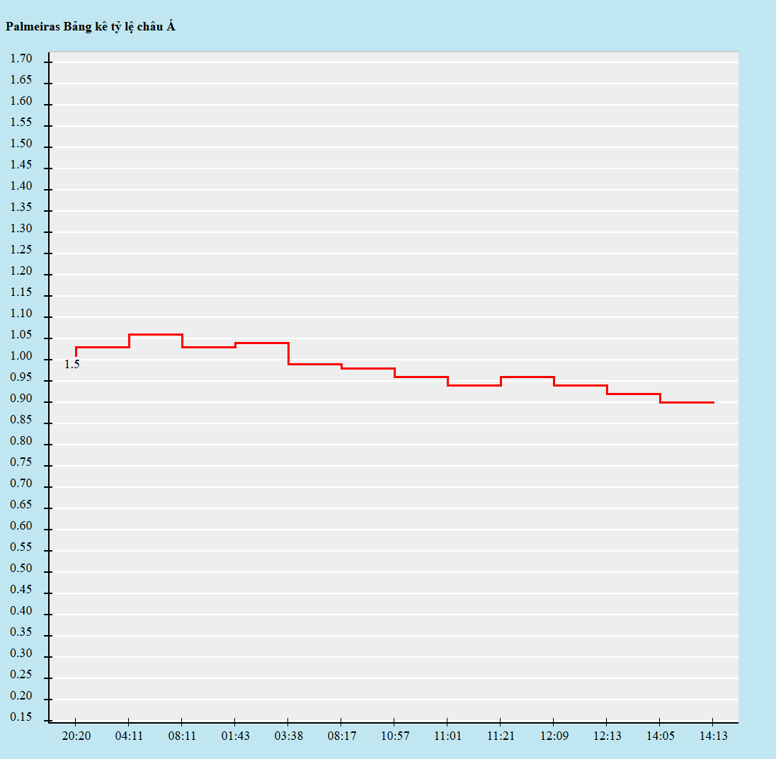 Biến động kèo châu Á