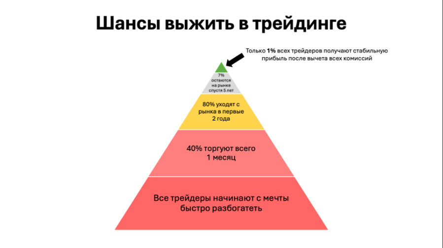 guide Жестокая логика статистики – добиться финансового успеха в трейдинге крайне сложно. 10 основных причин – почему
