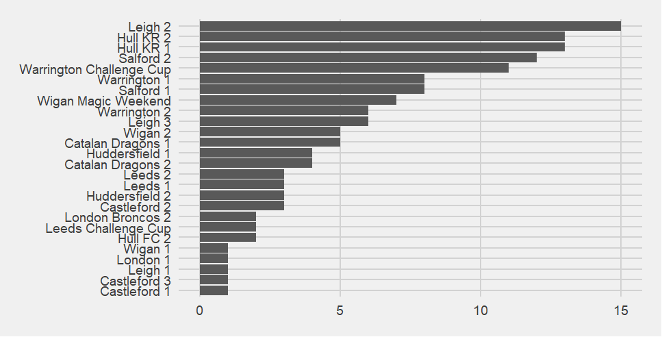 Bar chart of the number of point-scoring moments different teams had against Saints. Leigh 2 still lead the way. Leigh 3 are on there with 6.