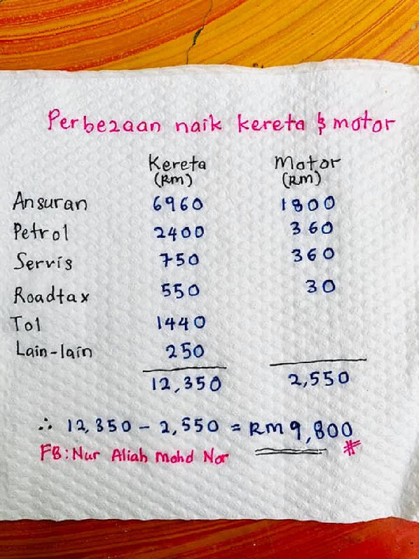 Naik Motor Pergi Kerja Sebenarnya Boleh Jimat Hampir RM10k ...